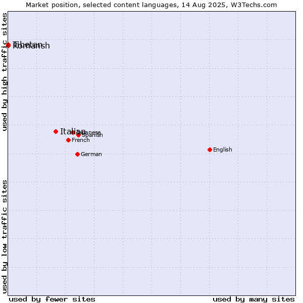 Market position of Italian vs. Tibetan vs. Romansh