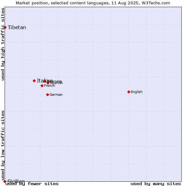 Market position of Italian vs. Tibetan vs. Sicilian