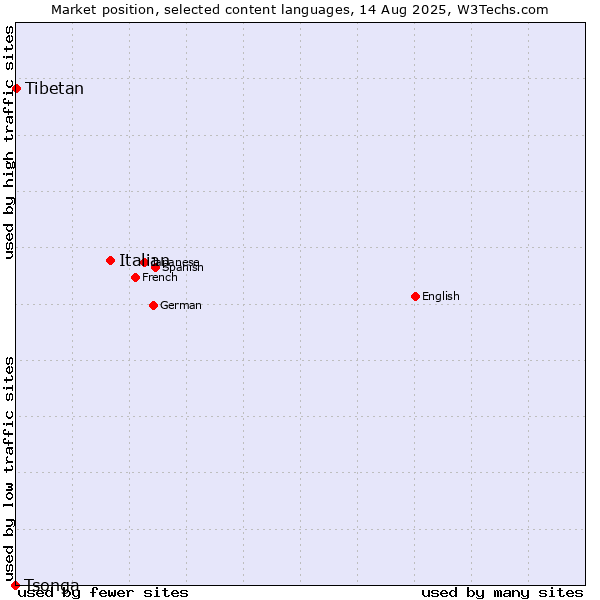 Market position of Italian vs. Tibetan vs. Tsonga