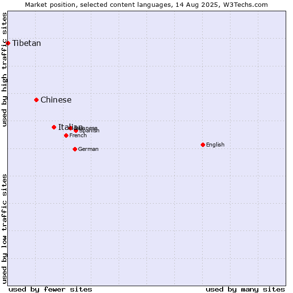 Market position of Italian vs. Chinese vs. Tibetan