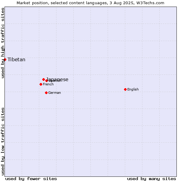 Market position of Japanese vs. Tibetan