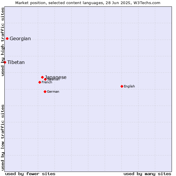 Market position of Japanese vs. Georgian vs. Tibetan