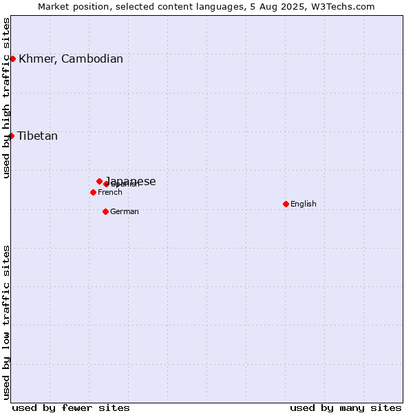 Market position of Japanese vs. Khmer, Cambodian vs. Tibetan
