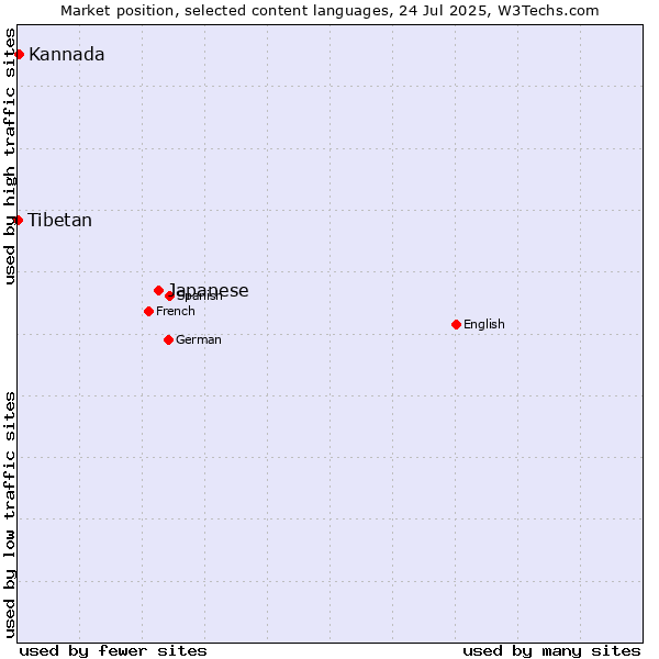 Market position of Japanese vs. Kannada vs. Tibetan