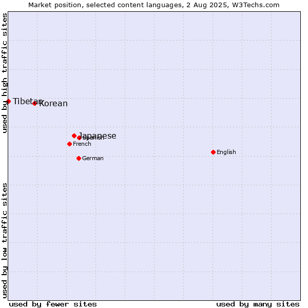 Market position of Japanese vs. Korean vs. Tibetan