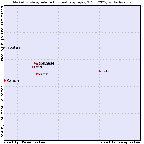 Market position of Japanese vs. Kanuri vs. Tibetan