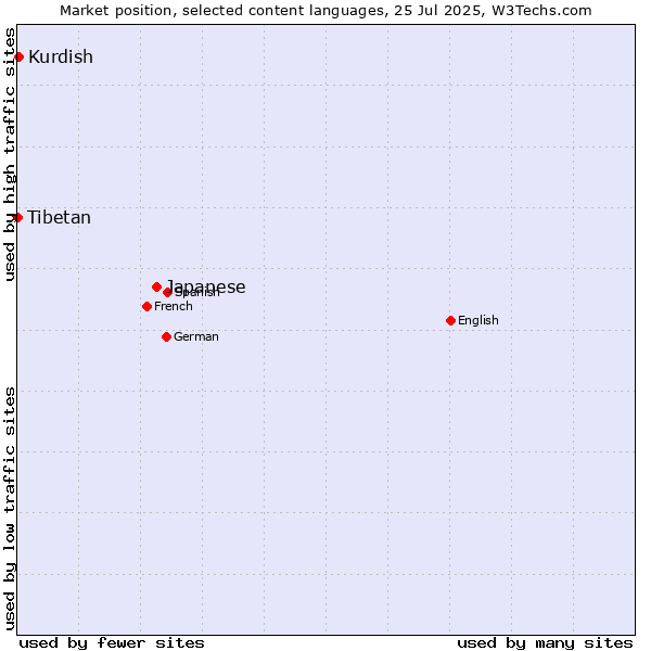 Market position of Japanese vs. Kurdish vs. Tibetan