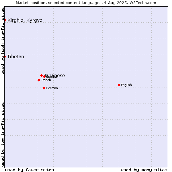 Market position of Japanese vs. Kirghiz, Kyrgyz vs. Tibetan