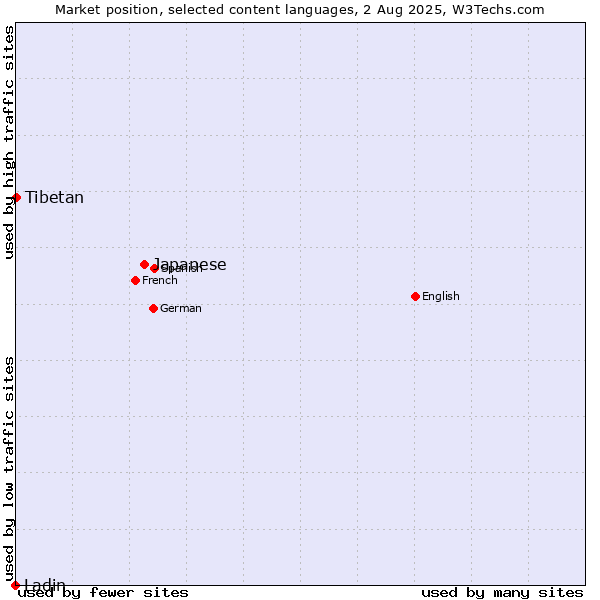 Market position of Japanese vs. Tibetan vs. Ladin