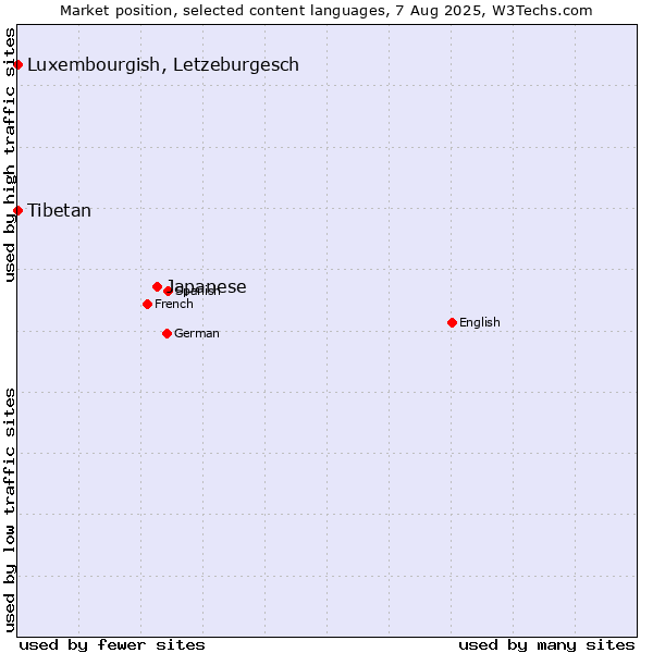Market position of Japanese vs. Luxembourgish, Letzeburgesch vs. Tibetan