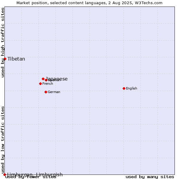 Market position of Japanese vs. Tibetan vs. Limburgan, Limburgish
