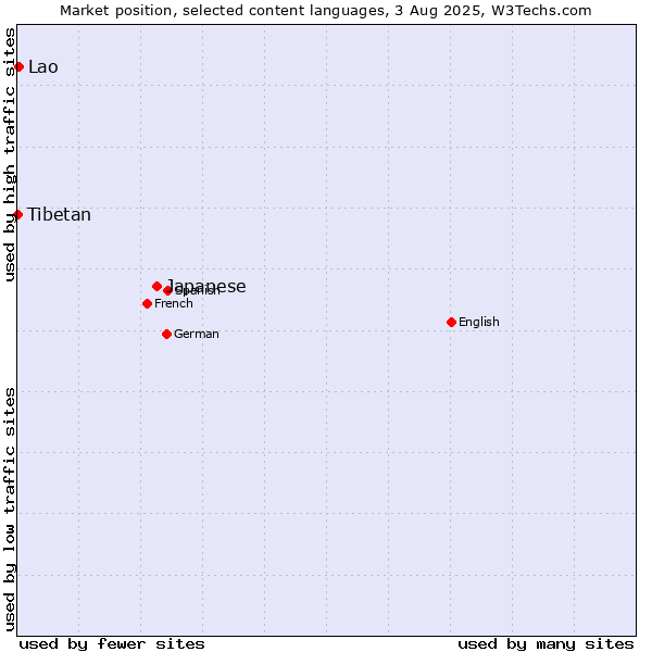 Market position of Japanese vs. Lao vs. Tibetan