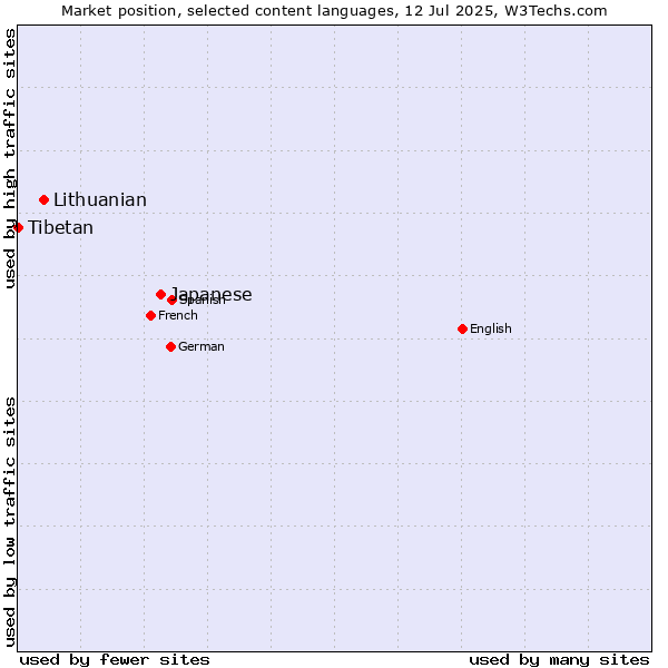 Market position of Japanese vs. Lithuanian vs. Tibetan