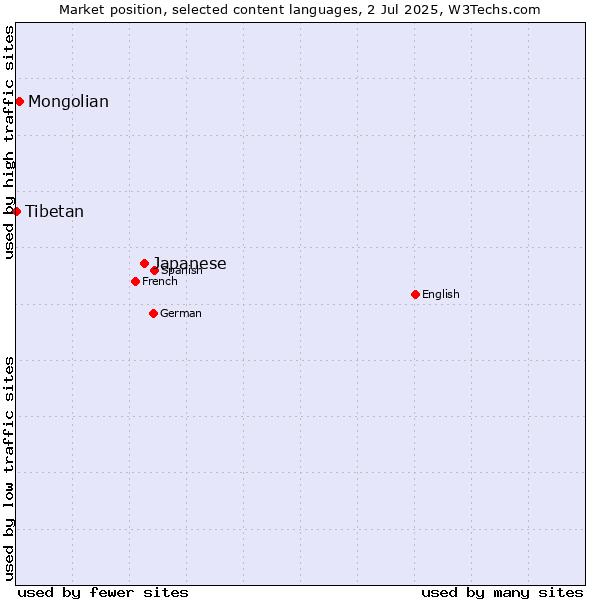 Market position of Japanese vs. Mongolian vs. Tibetan