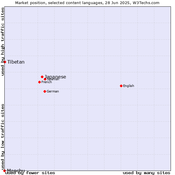 Market position of Japanese vs. Tibetan vs. Manchu