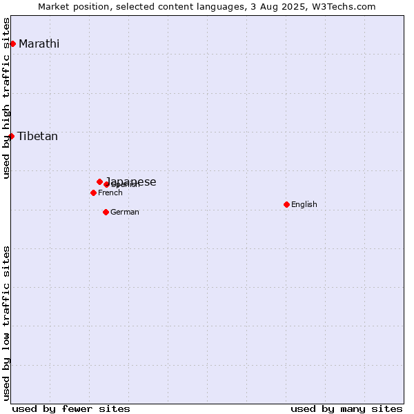 Market position of Japanese vs. Marathi vs. Tibetan