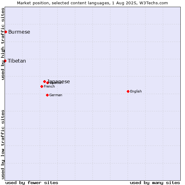 Market position of Japanese vs. Burmese vs. Tibetan