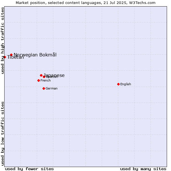 Market position of Japanese vs. Norwegian Bokmål vs. Tibetan