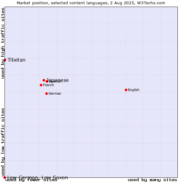 Market position of Japanese vs. Tibetan vs. Low German, Low Saxon