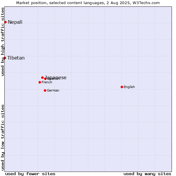 Market position of Japanese vs. Nepali vs. Tibetan