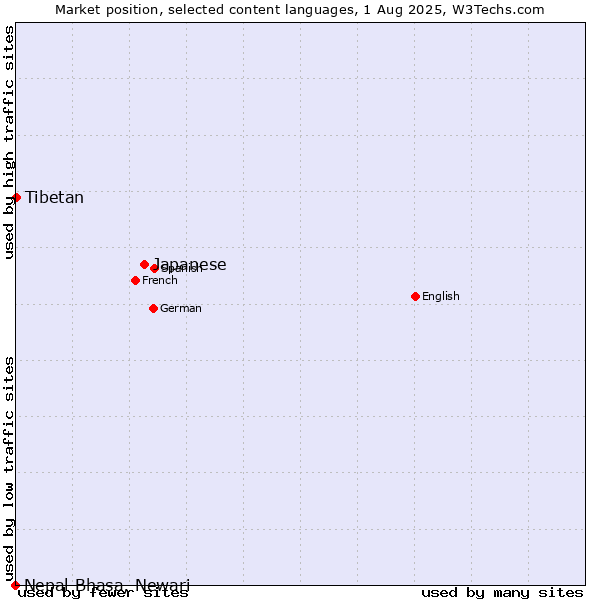 Market position of Japanese vs. Tibetan vs. Nepal Bhasa, Newari
