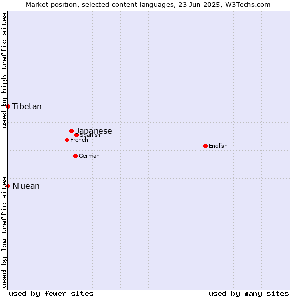 Market position of Japanese vs. Tibetan vs. Niuean