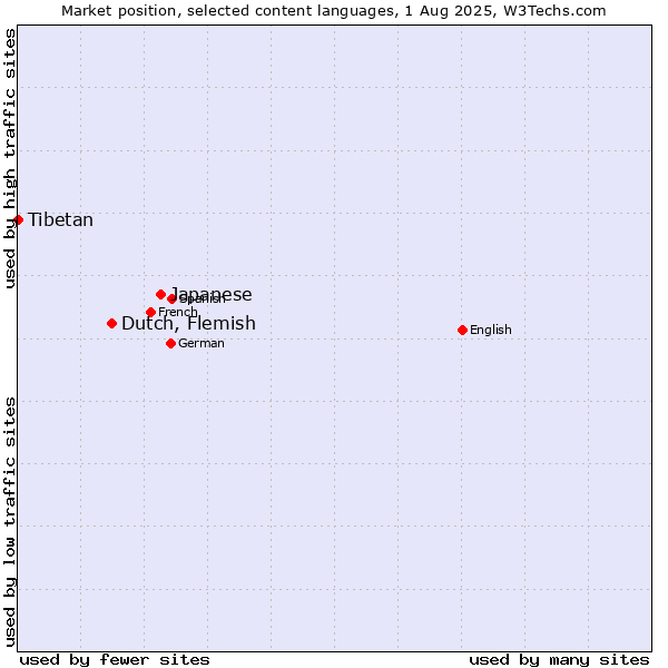 Market position of Japanese vs. Dutch, Flemish vs. Tibetan