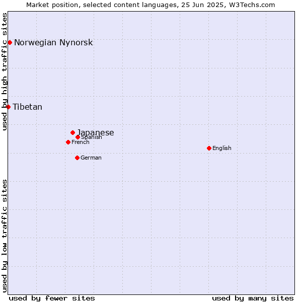 Market position of Japanese vs. Norwegian Nynorsk vs. Tibetan