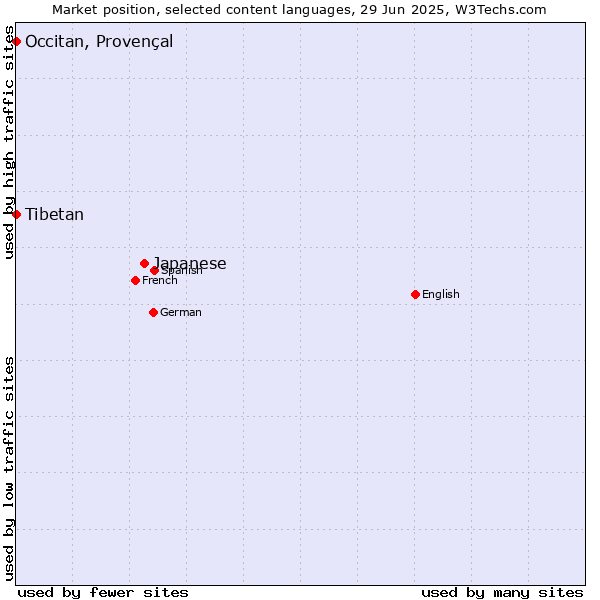 Market position of Japanese vs. Tibetan vs. Occitan, Provençal