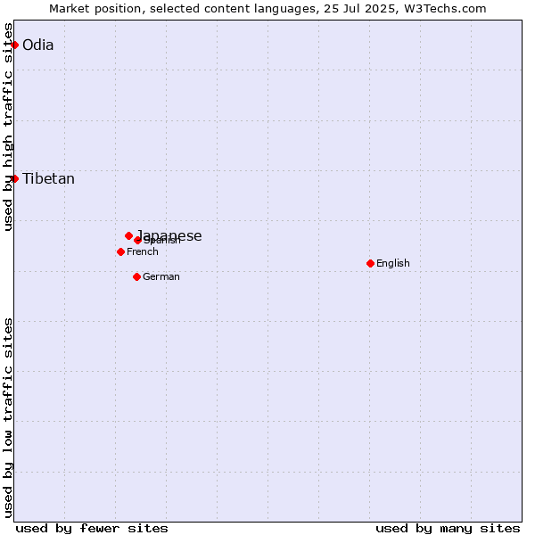 Market position of Japanese vs. Odia vs. Tibetan