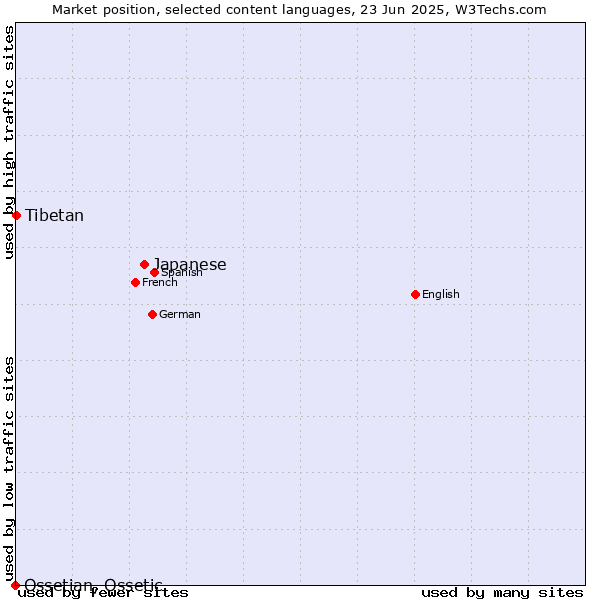Market position of Japanese vs. Tibetan vs. Ossetian, Ossetic