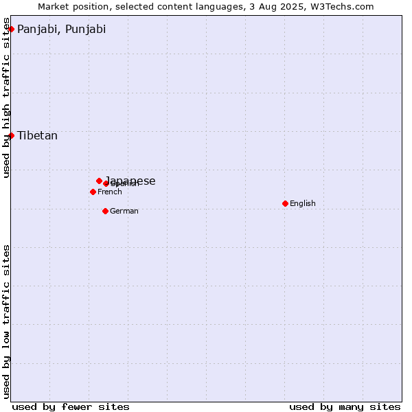 Market position of Japanese vs. Panjabi, Punjabi vs. Tibetan