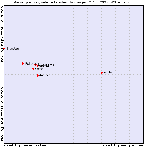 Market position of Japanese vs. Polish vs. Tibetan