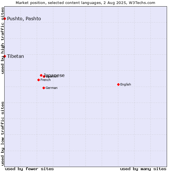 Market position of Japanese vs. Pushto, Pashto vs. Tibetan
