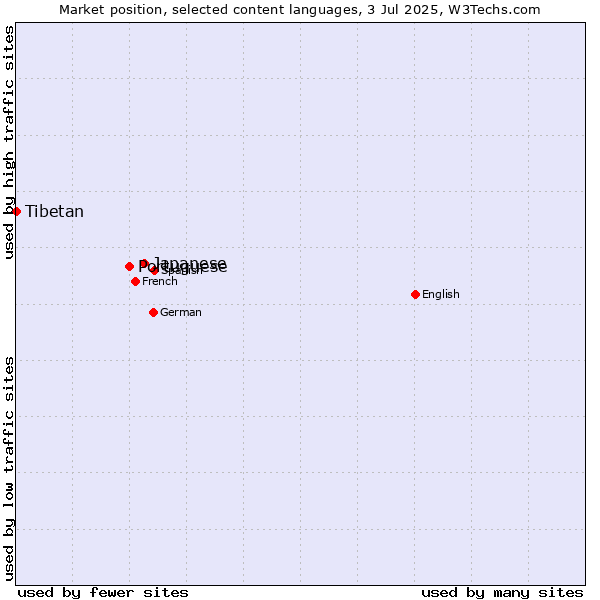Market position of Japanese vs. Portuguese vs. Tibetan