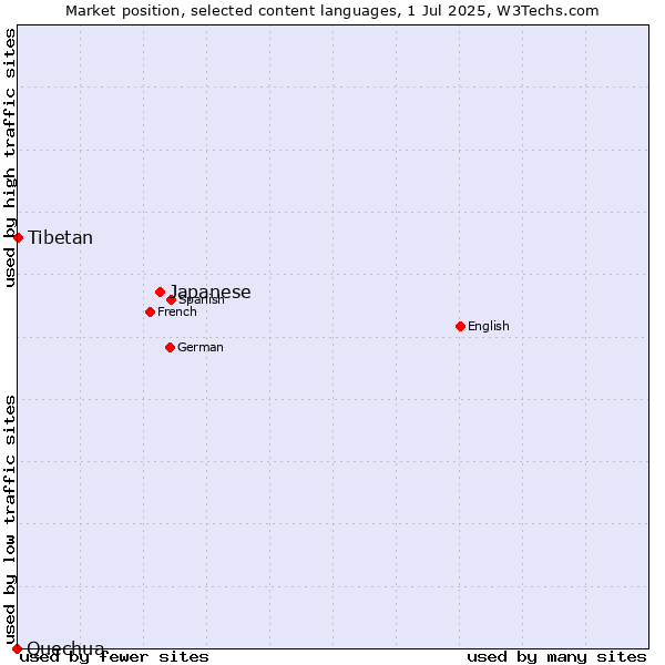 Market position of Japanese vs. Tibetan vs. Quechua