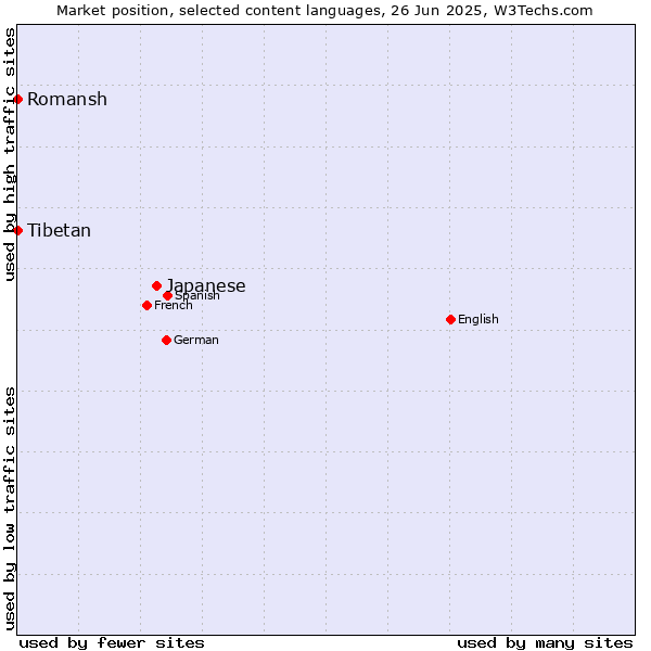 Market position of Japanese vs. Tibetan vs. Romansh