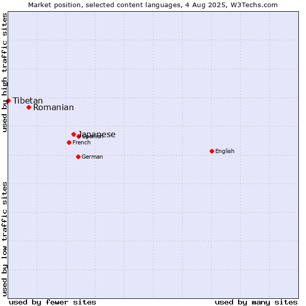 Market position of Japanese vs. Romanian vs. Tibetan