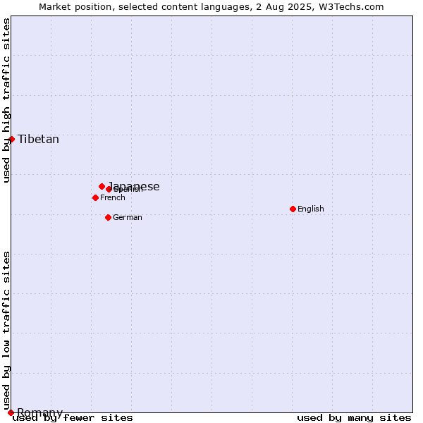 Market position of Japanese vs. Tibetan vs. Romany
