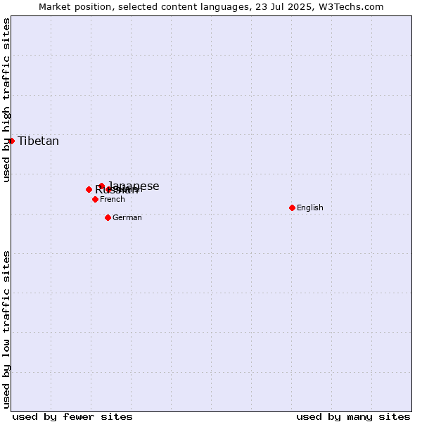 Market position of Japanese vs. Russian vs. Tibetan