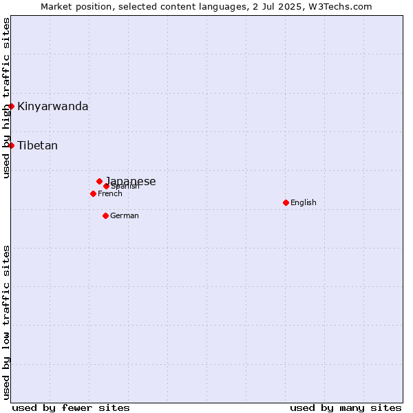 Market position of Japanese vs. Kinyarwanda vs. Tibetan