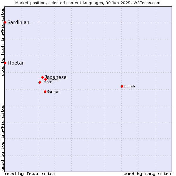 Market position of Japanese vs. Tibetan vs. Sardinian