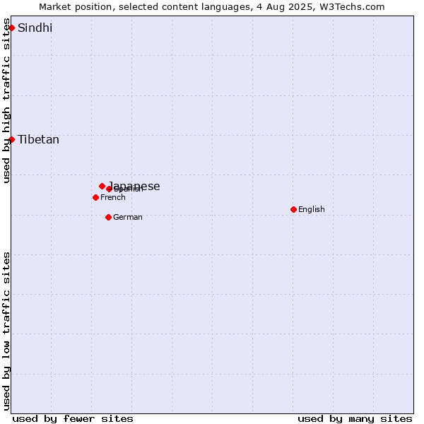 Market position of Japanese vs. Tibetan vs. Sindhi