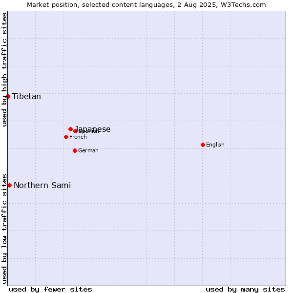 Market position of Japanese vs. Northern Sami vs. Tibetan