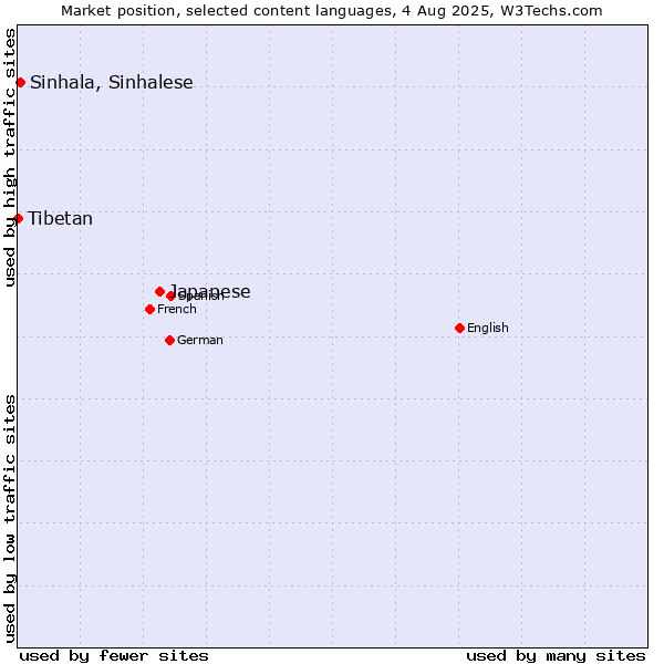 Market position of Japanese vs. Sinhala, Sinhalese vs. Tibetan