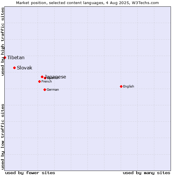 Market position of Japanese vs. Slovak vs. Tibetan