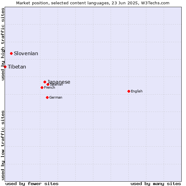 Market position of Japanese vs. Slovenian vs. Tibetan