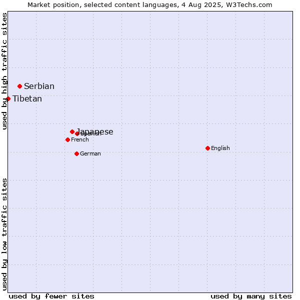 Market position of Japanese vs. Serbian vs. Tibetan
