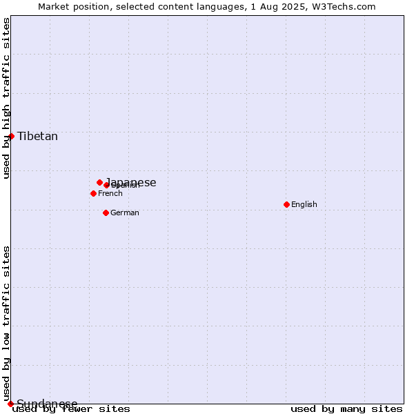 Market position of Japanese vs. Tibetan vs. Sundanese