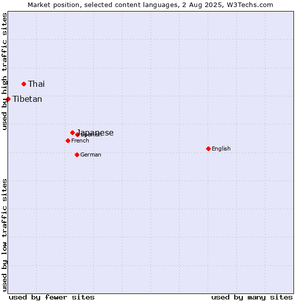 Market position of Japanese vs. Thai vs. Tibetan